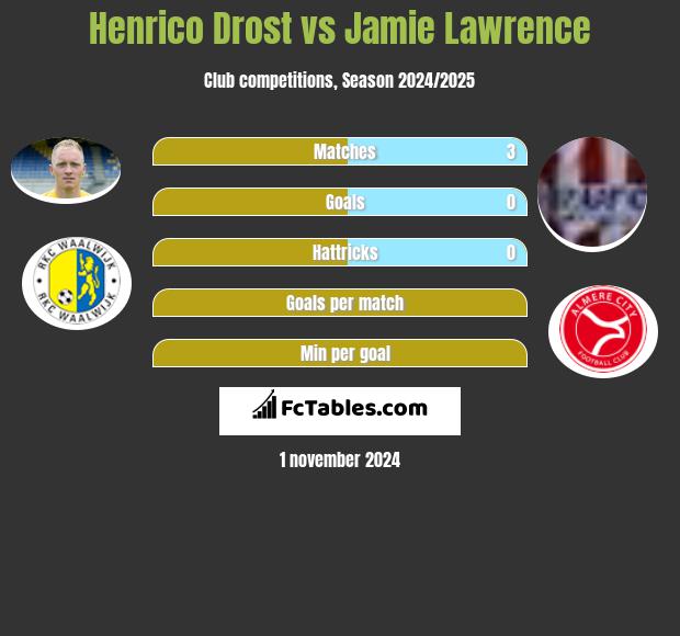 Henrico Drost vs Jamie Lawrence h2h player stats