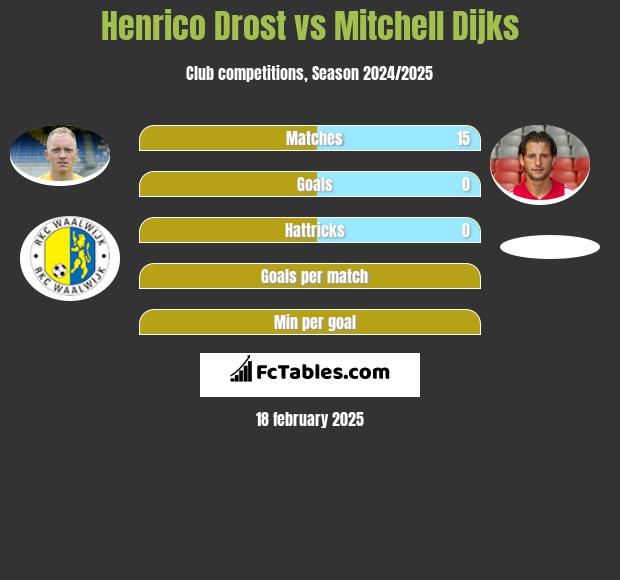 Henrico Drost vs Mitchell Dijks h2h player stats