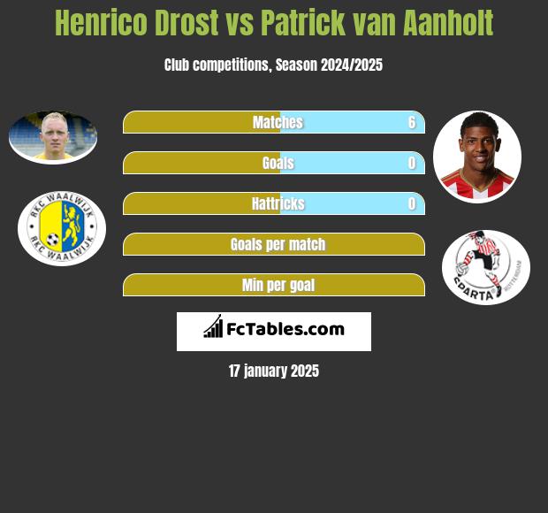 Henrico Drost vs Patrick van Aanholt h2h player stats