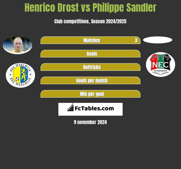 Henrico Drost vs Philippe Sandler h2h player stats