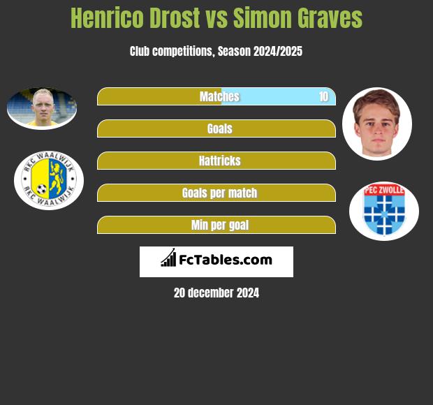 Henrico Drost vs Simon Graves h2h player stats