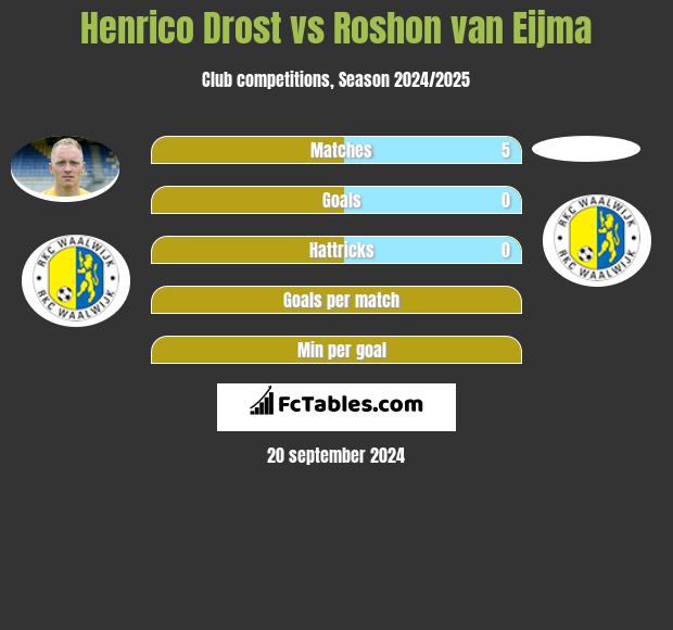 Henrico Drost vs Roshon van Eijma h2h player stats