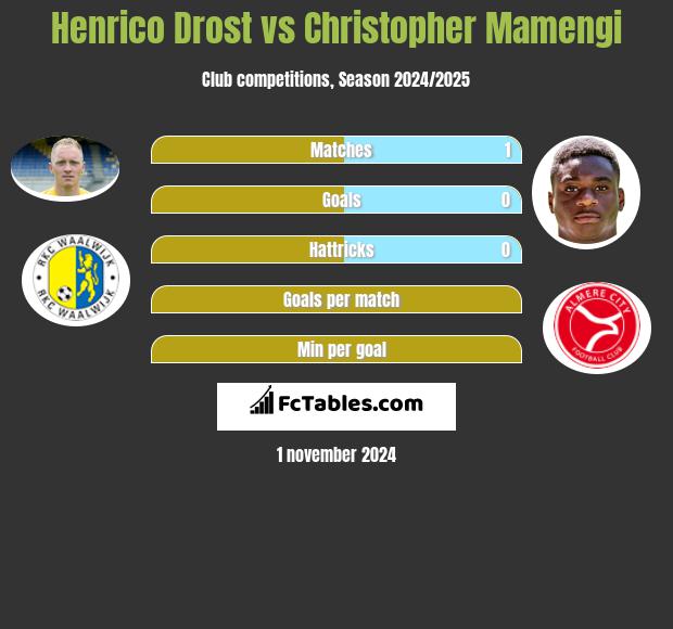 Henrico Drost vs Christopher Mamengi h2h player stats