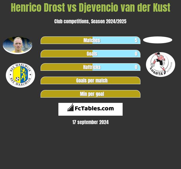 Henrico Drost vs Djevencio van der Kust h2h player stats