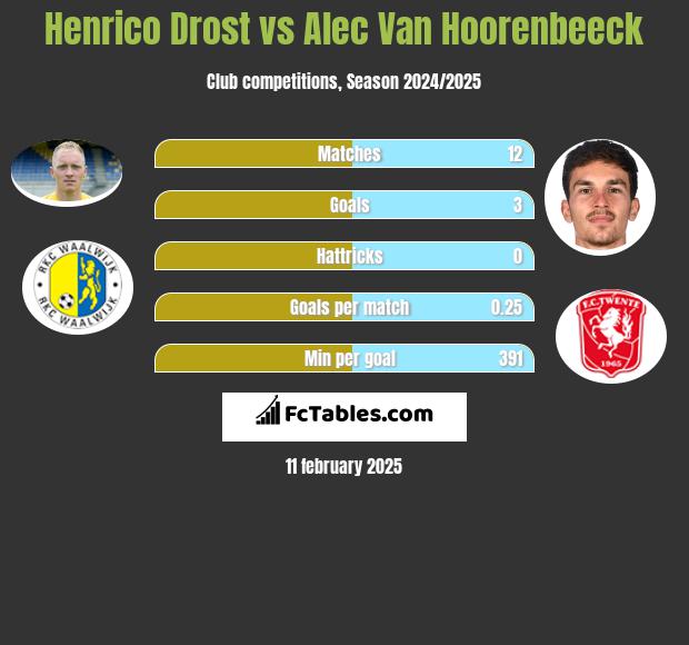 Henrico Drost vs Alec Van Hoorenbeeck h2h player stats