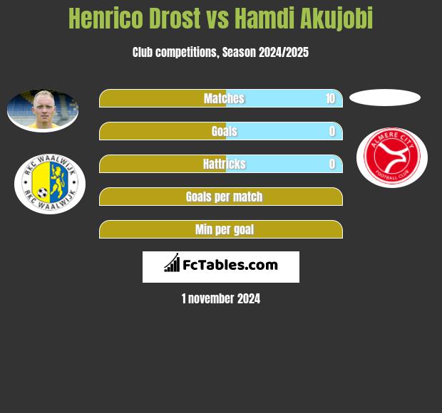 Henrico Drost vs Hamdi Akujobi h2h player stats