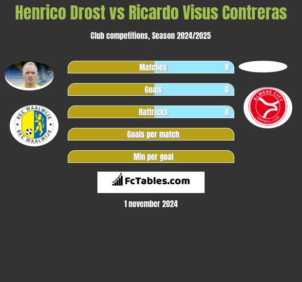 Henrico Drost vs Ricardo Visus Contreras h2h player stats