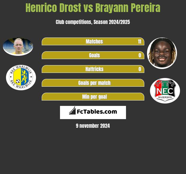 Henrico Drost vs Brayann Pereira h2h player stats