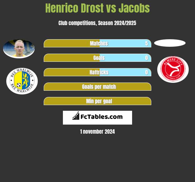 Henrico Drost vs Jacobs h2h player stats