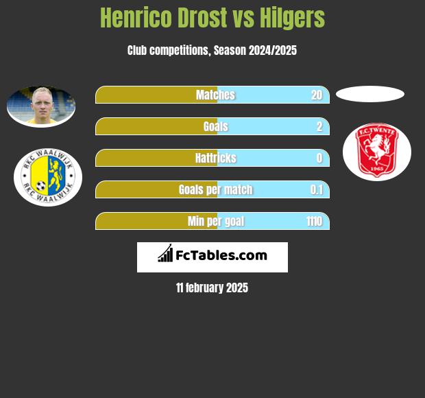 Henrico Drost vs Hilgers h2h player stats