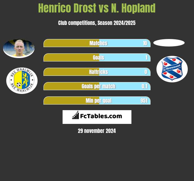 Henrico Drost vs N. Hopland h2h player stats