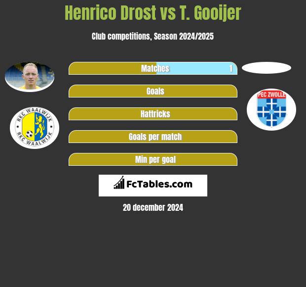 Henrico Drost vs T. Gooijer h2h player stats