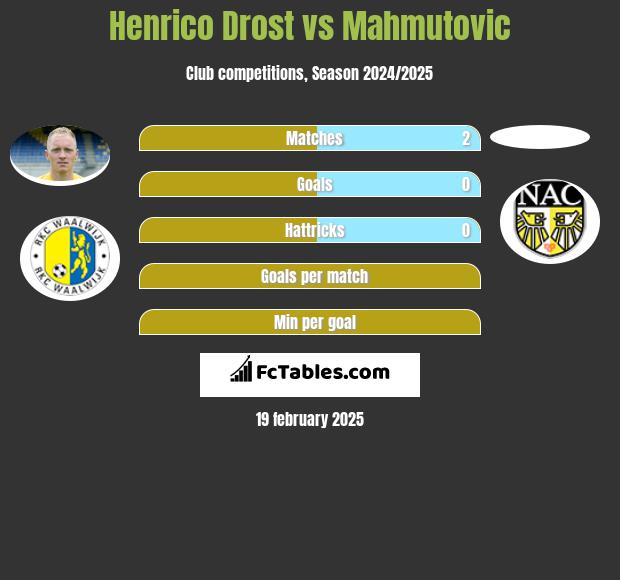 Henrico Drost vs Mahmutovic h2h player stats