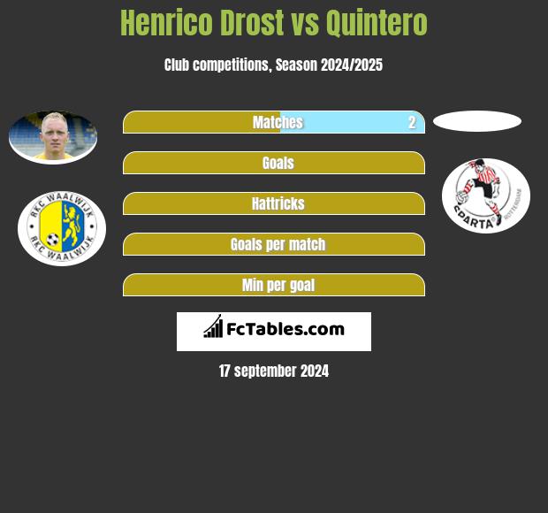 Henrico Drost vs Quintero h2h player stats