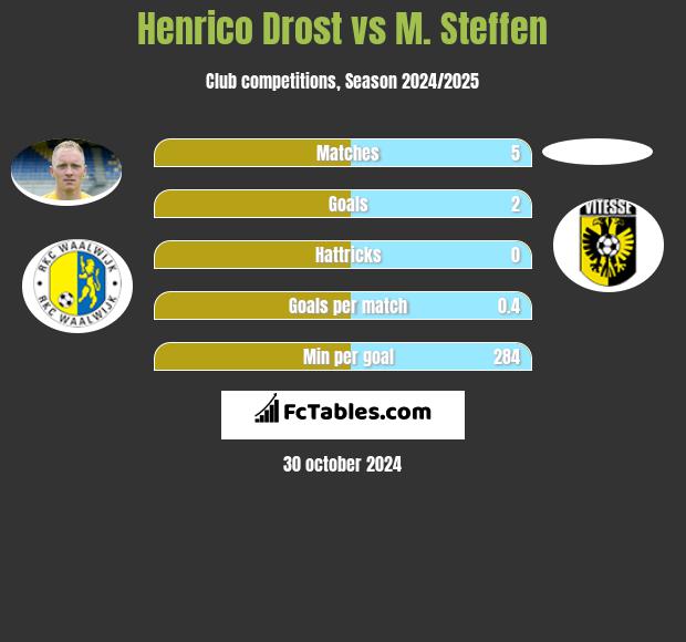 Henrico Drost vs M. Steffen h2h player stats