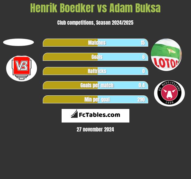 Henrik Boedker vs Adam Buksa h2h player stats