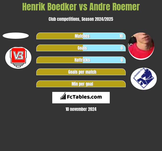 Henrik Boedker vs Andre Roemer h2h player stats