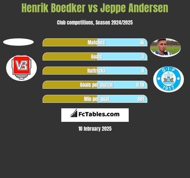 Henrik Boedker vs Jeppe Andersen h2h player stats