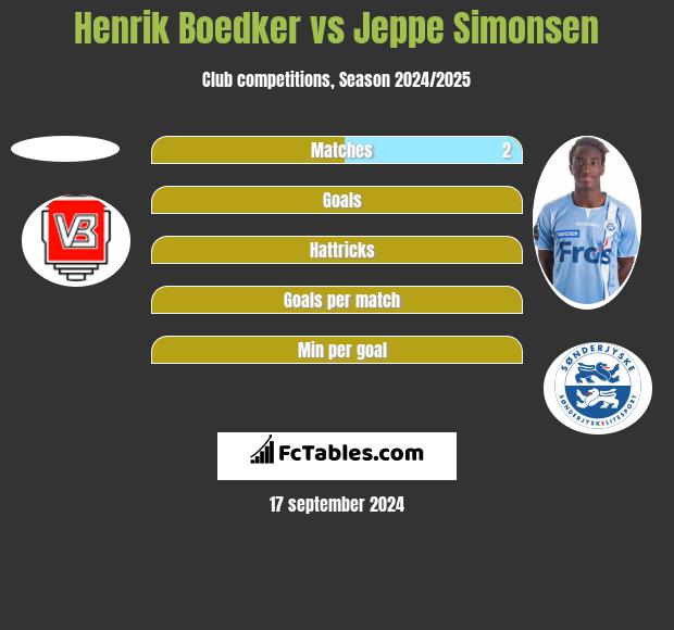 Henrik Boedker vs Jeppe Simonsen h2h player stats