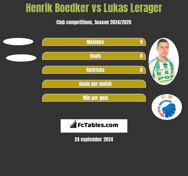 Henrik Boedker vs Lukas Lerager h2h player stats