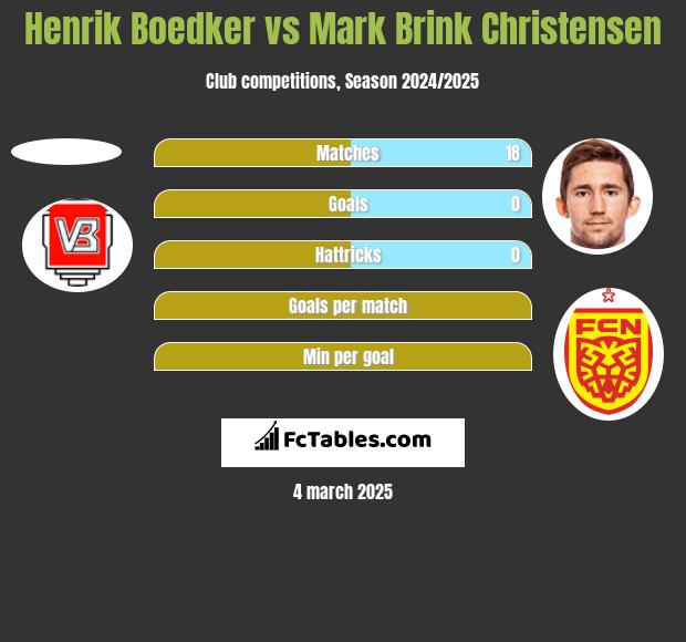 Henrik Boedker vs Mark Brink Christensen h2h player stats