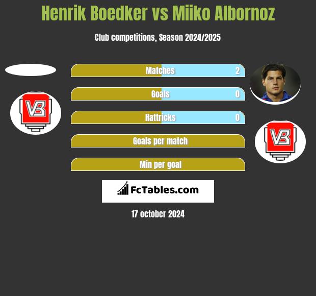 Henrik Boedker vs Miiko Albornoz h2h player stats