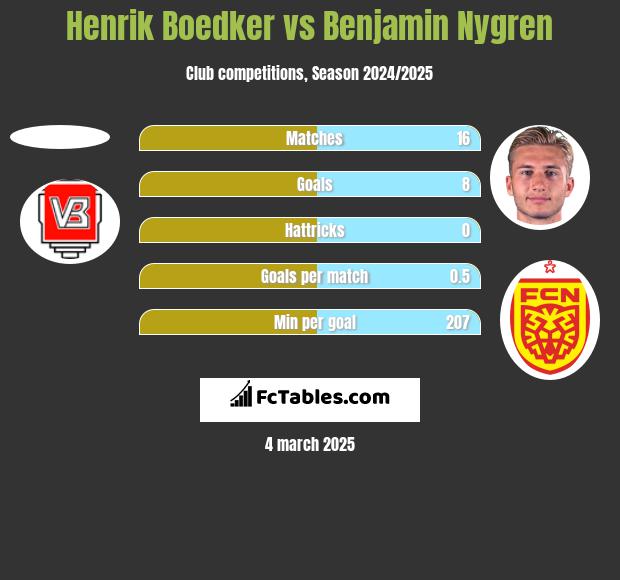 Henrik Boedker vs Benjamin Nygren h2h player stats