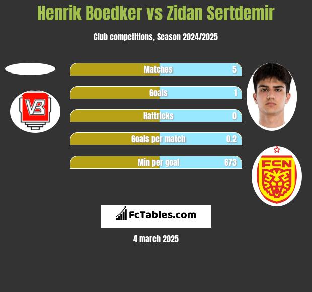 Henrik Boedker vs Zidan Sertdemir h2h player stats