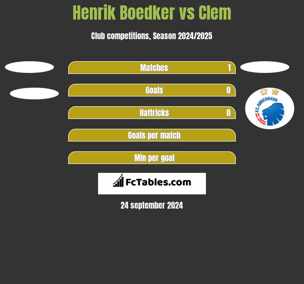 Henrik Boedker vs Clem h2h player stats