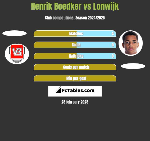 Henrik Boedker vs Lonwijk h2h player stats