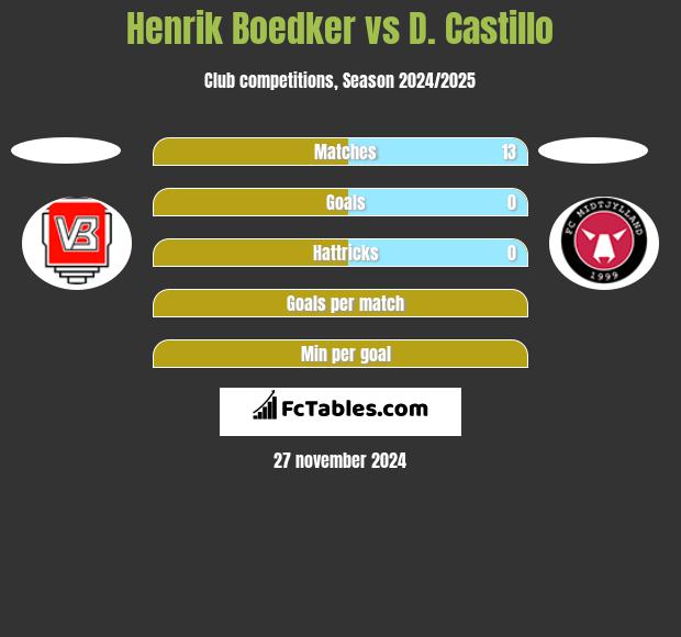 Henrik Boedker vs D. Castillo h2h player stats