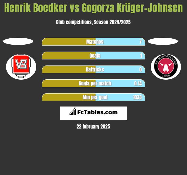 Henrik Boedker vs Gogorza Krüger-Johnsen h2h player stats