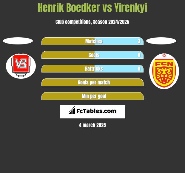 Henrik Boedker vs Yirenkyi h2h player stats