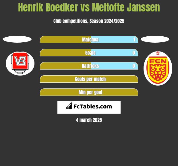 Henrik Boedker vs Meltofte Janssen h2h player stats