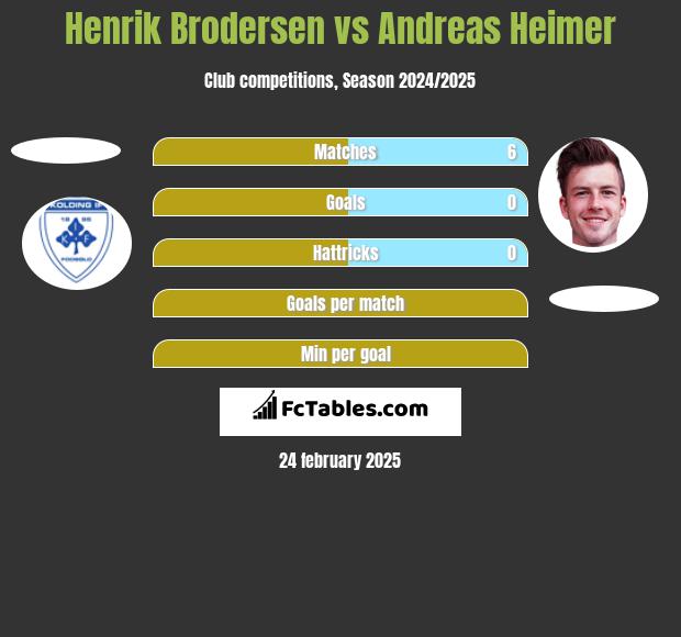 Henrik Brodersen vs Andreas Heimer h2h player stats