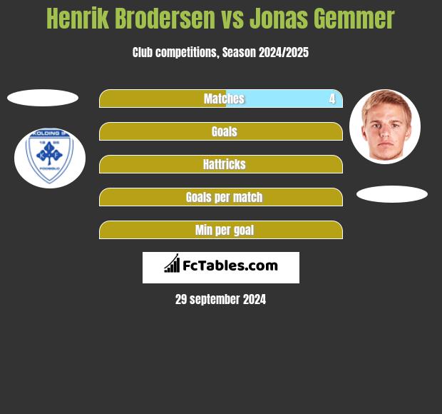 Henrik Brodersen vs Jonas Gemmer h2h player stats