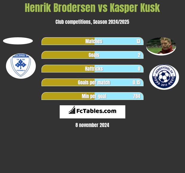 Henrik Brodersen vs Kasper Kusk h2h player stats