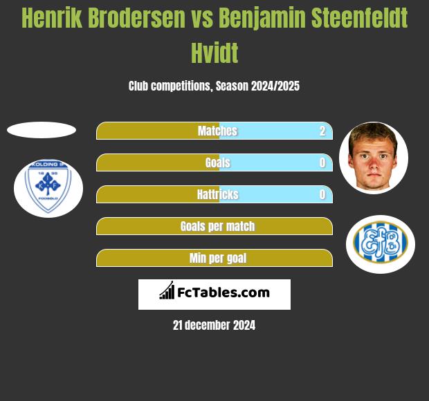 Henrik Brodersen vs Benjamin Steenfeldt Hvidt h2h player stats