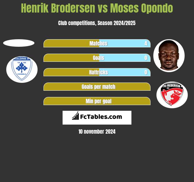 Henrik Brodersen vs Moses Opondo h2h player stats