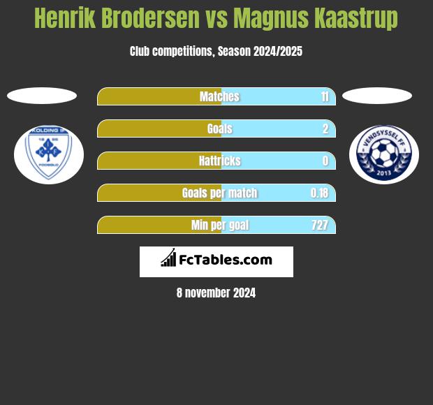 Henrik Brodersen vs Magnus Kaastrup h2h player stats