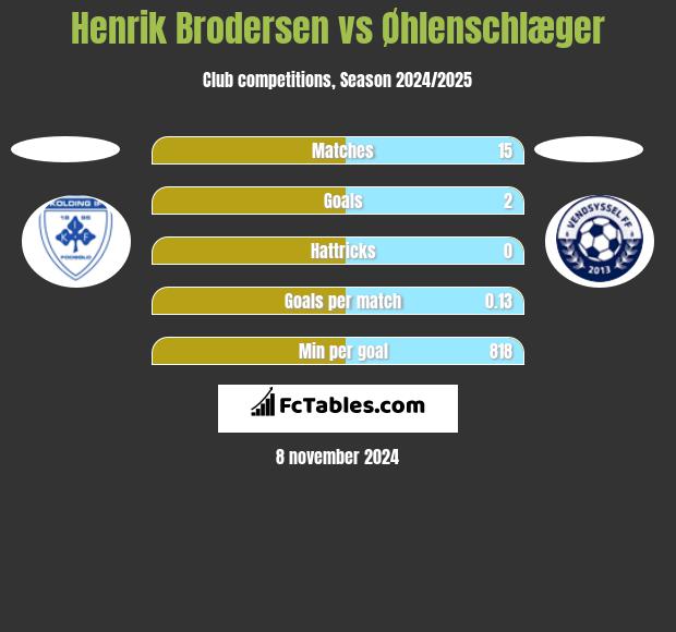 Henrik Brodersen vs Øhlenschlæger h2h player stats