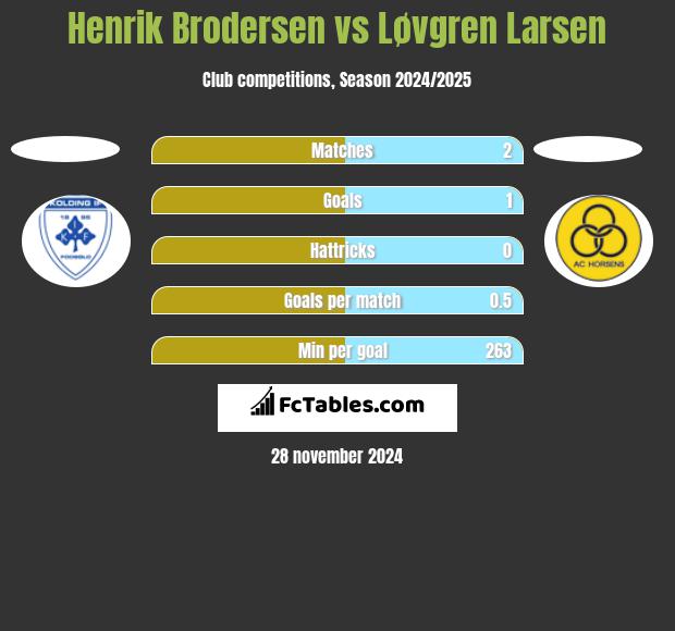 Henrik Brodersen vs Løvgren Larsen h2h player stats