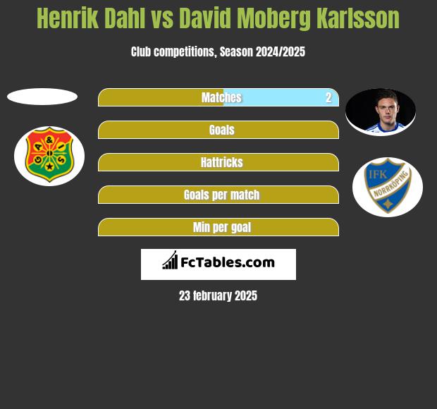 Henrik Dahl vs David Moberg Karlsson h2h player stats