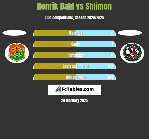 Henrik Dahl vs Shlimon h2h player stats