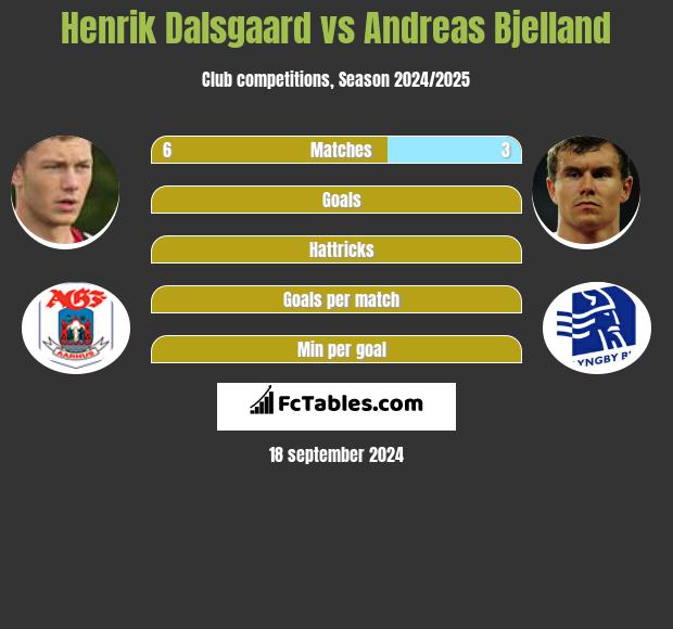 Henrik Dalsgaard vs Andreas Bjelland h2h player stats