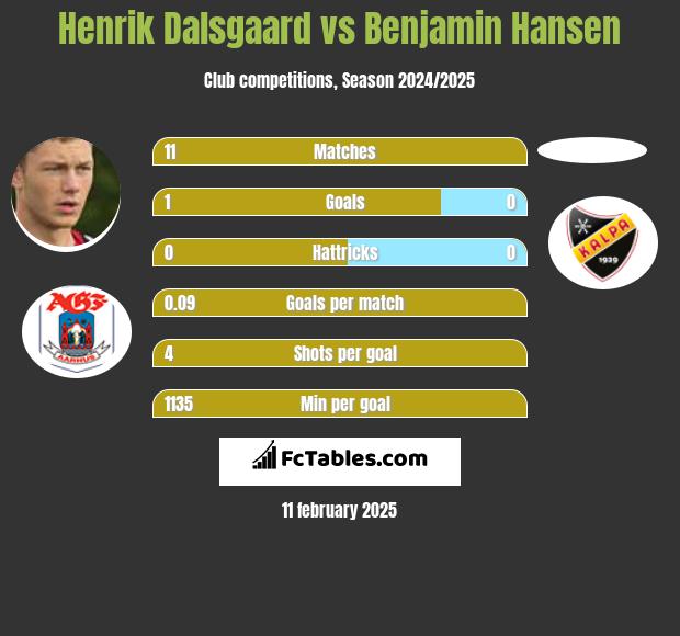 Henrik Dalsgaard vs Benjamin Hansen h2h player stats