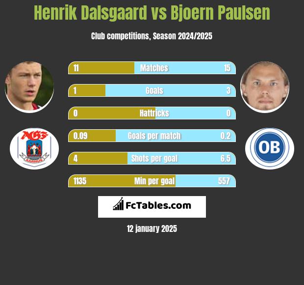 Henrik Dalsgaard vs Bjoern Paulsen h2h player stats