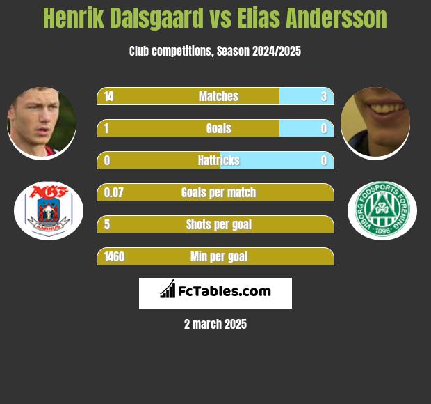 Henrik Dalsgaard vs Elias Andersson h2h player stats