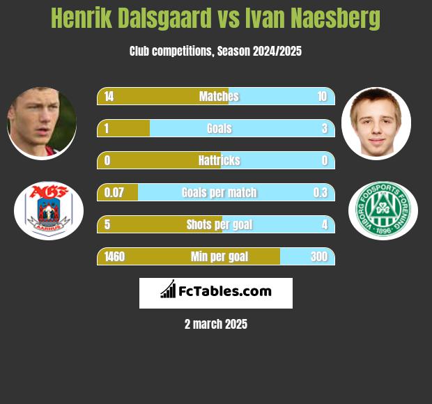 Henrik Dalsgaard vs Ivan Naesberg h2h player stats