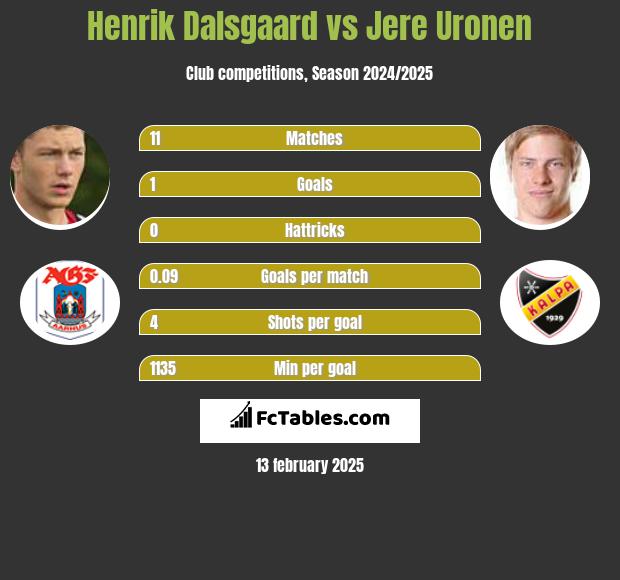 Henrik Dalsgaard vs Jere Uronen h2h player stats